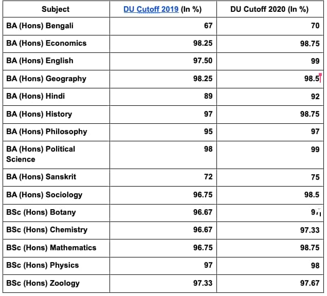 DU Cut Off 2020 English Cutoff Touches 99 At Miranda House